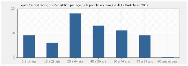 Répartition par âge de la population féminine de La Postolle en 2007